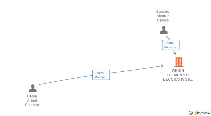 Vinculaciones societarias de OKIUN ELEMENTOS DECORATIVOS SL