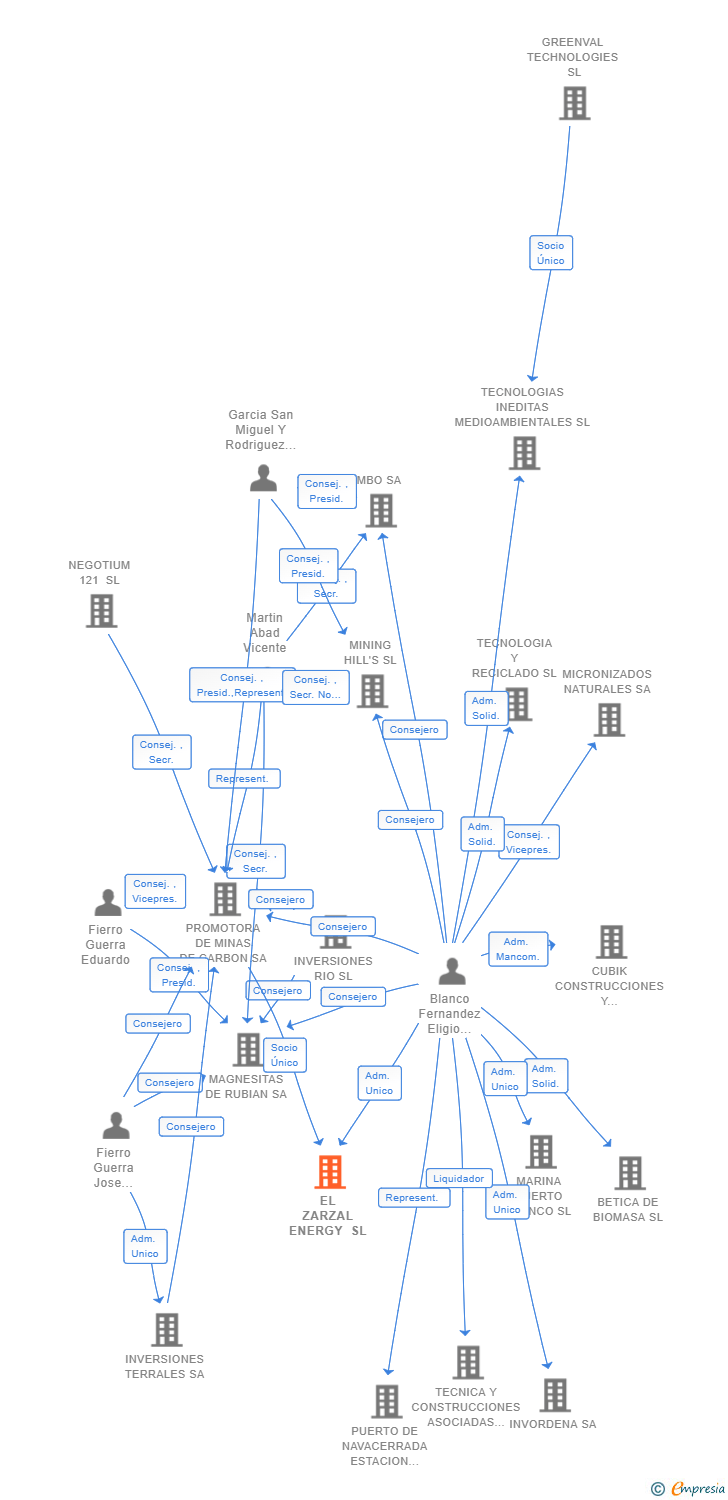 Vinculaciones societarias de EL ZARZAL ENERGY SL