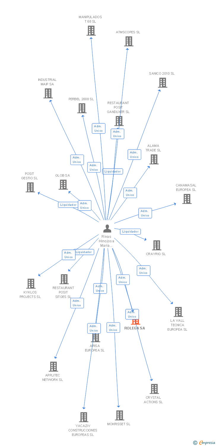 Vinculaciones societarias de ROLEGA SA