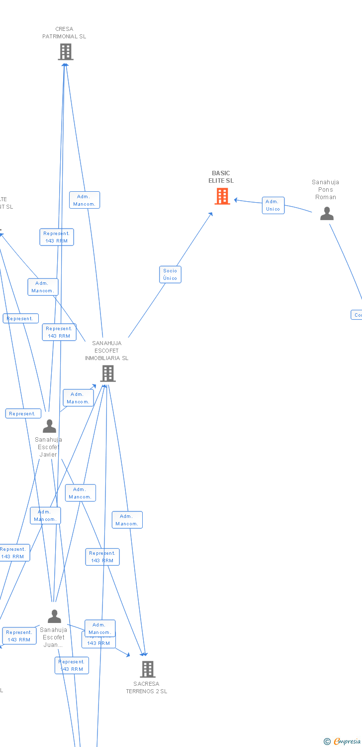 Vinculaciones societarias de BASIC ELITE SL