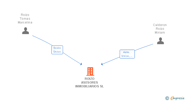 Vinculaciones societarias de ROIZO ASESORES INMOBILIARIOS SL