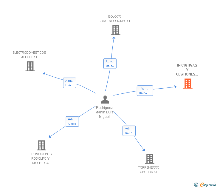 Vinculaciones societarias de INICIATIVAS Y GESTIONES COINVA SL