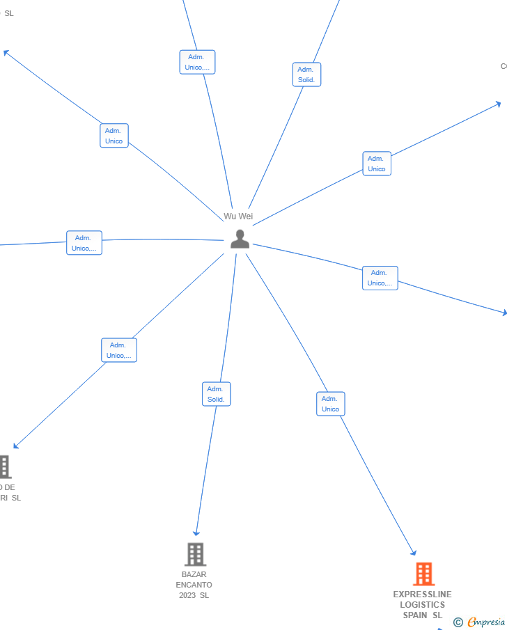 Vinculaciones societarias de EXPRESSLINE LOGISTICS SPAIN SL