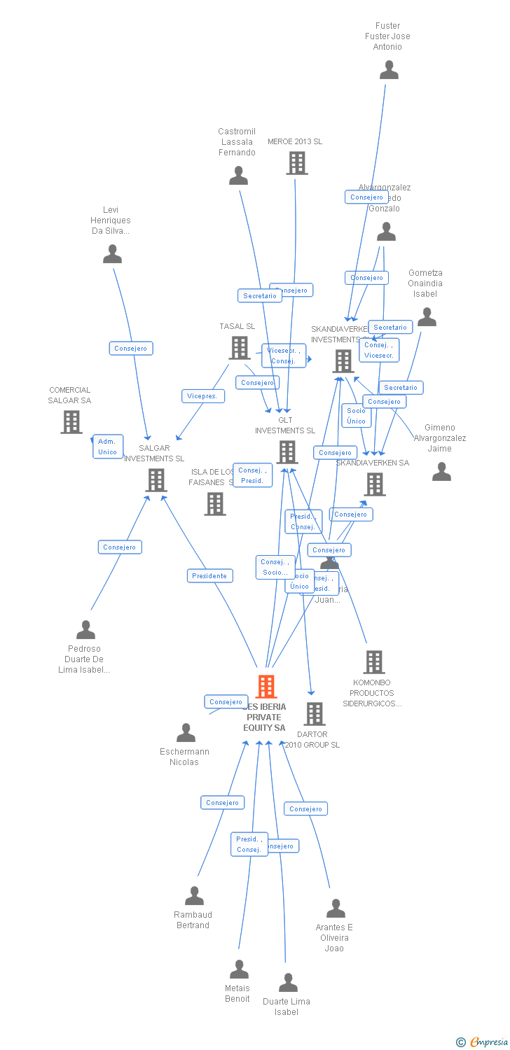 Vinculaciones societarias de SES IBERIA PRIVATE EQUITY SA