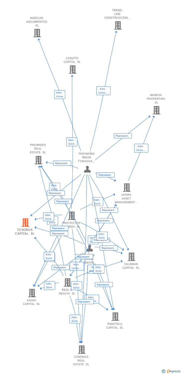 Vinculaciones societarias de TESOROS CAPITAL SL