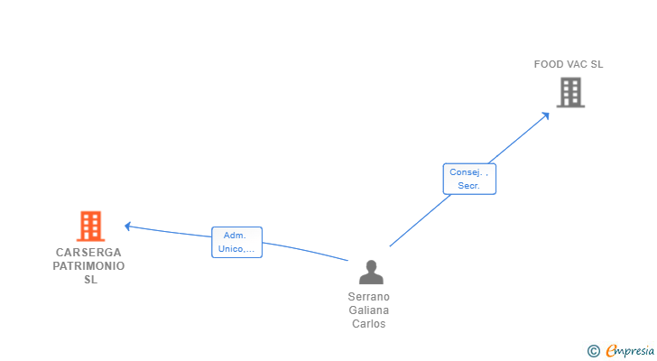 Vinculaciones societarias de CARSERGA PATRIMONIO SL