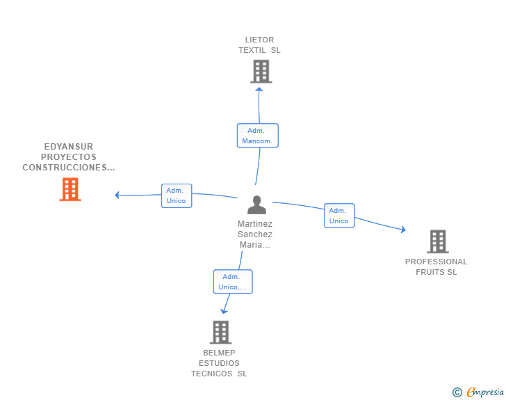 Vinculaciones societarias de EDYANSUR PROYECTOS CONSTRUCCIONES Y REFORMAS SL