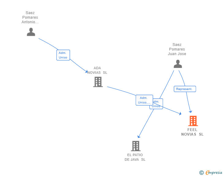 Vinculaciones societarias de FEEL NOVIAS SL