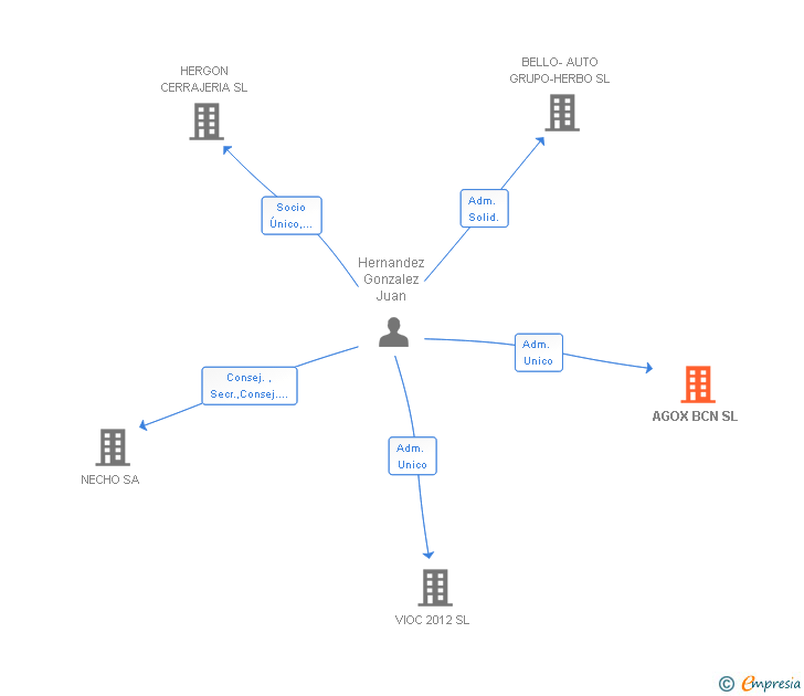 Vinculaciones societarias de AGOX BCN SL