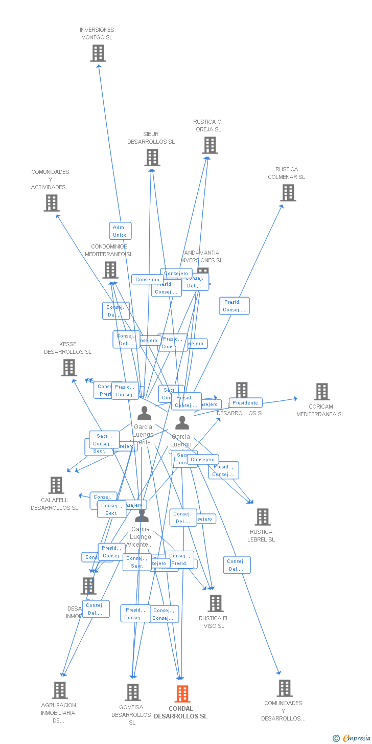 Vinculaciones societarias de CONDAL DESARROLLOS SL