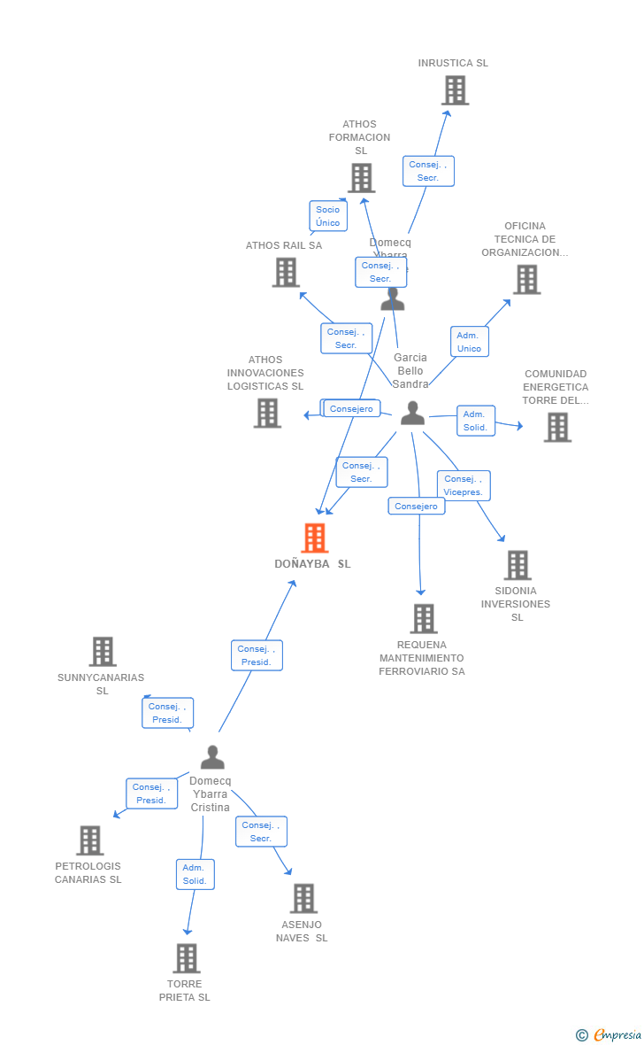 Vinculaciones societarias de DOÑAYBA SL