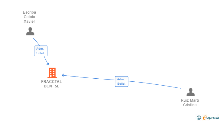 Vinculaciones societarias de FRACCTAL BCN SL