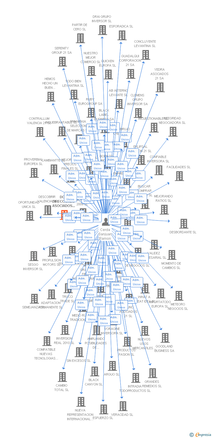 Vinculaciones societarias de DOS DIRECCIONES ASOCIADOS 21 SL