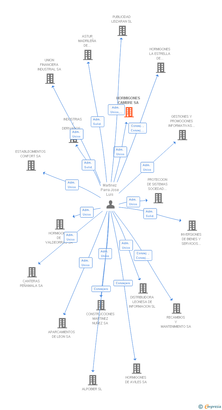 Vinculaciones societarias de HORMIGONES CAMBRE SA