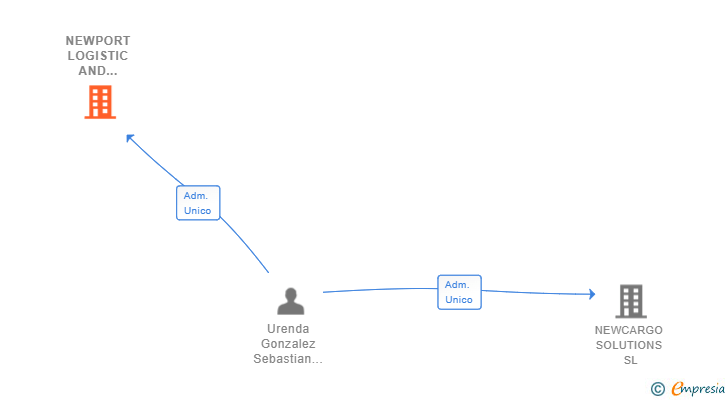 Vinculaciones societarias de NEWPORT LOGISTIC AND TRADING 2018 SL