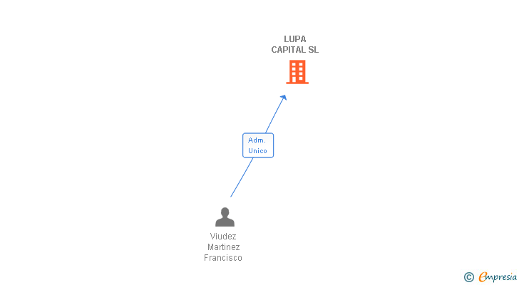 Vinculaciones societarias de LUPA CAPITAL SL