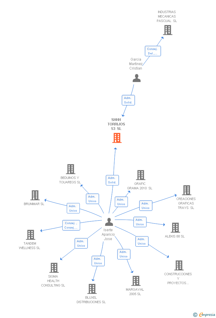 Vinculaciones societarias de SHHH TORRIJOS 53 SL