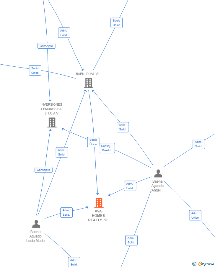 Vinculaciones societarias de VVA HOMES REALTY SL