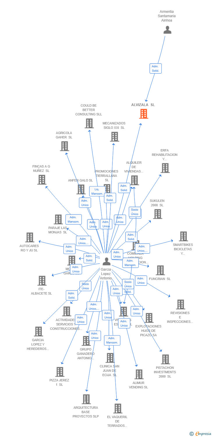 Vinculaciones societarias de ALVIZALA SL