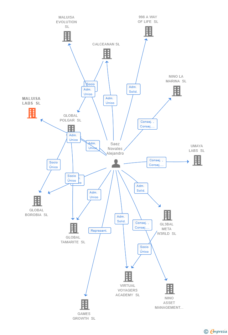 Vinculaciones societarias de MALUISA LABS SL
