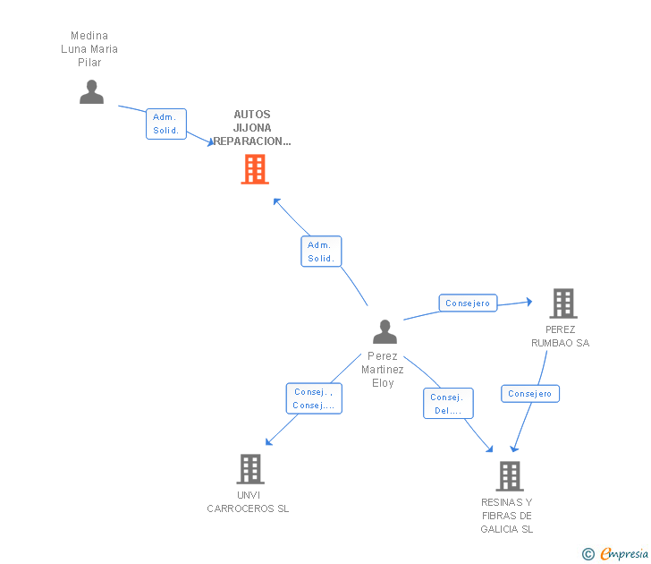 Vinculaciones societarias de AUTOS JIJONA REPARACION Y VENTA SL
