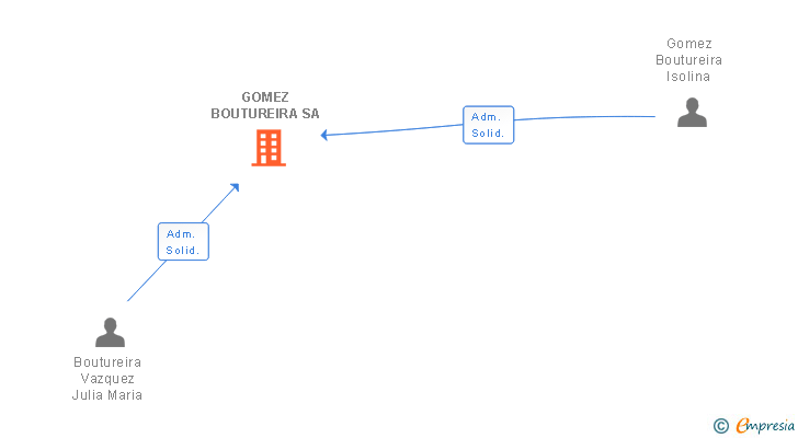 Vinculaciones societarias de GOMEZ BOUTUREIRA SA