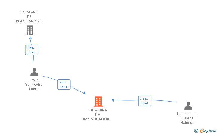 Vinculaciones societarias de CATALANA DE INVESTIGACION Y DESARROLLO DE ELECTRONICA SL