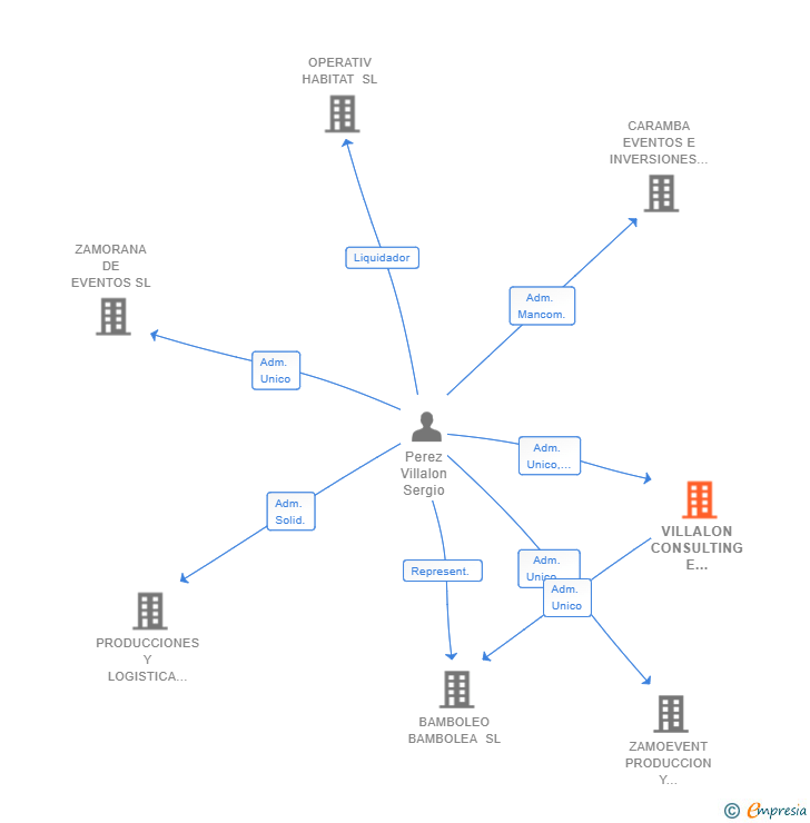 Vinculaciones societarias de VILLALON CONSULTING E INVERSION SL