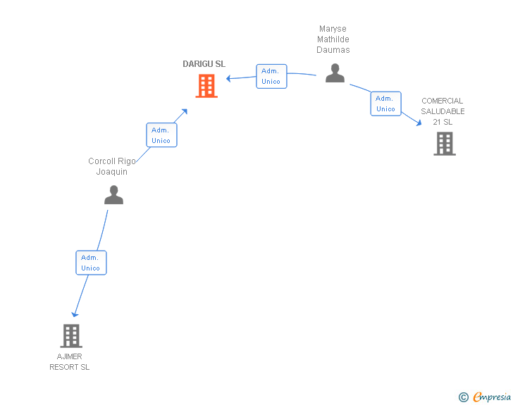 Vinculaciones societarias de DARIGU SL