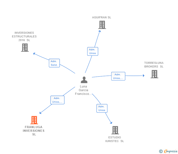 Vinculaciones societarias de FRANLUGA INVERSIONES SL