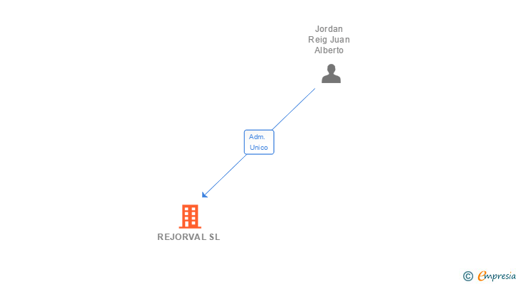 Vinculaciones societarias de REJORVAL SL
