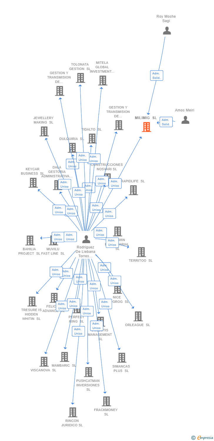 Vinculaciones societarias de MILIMIG SL