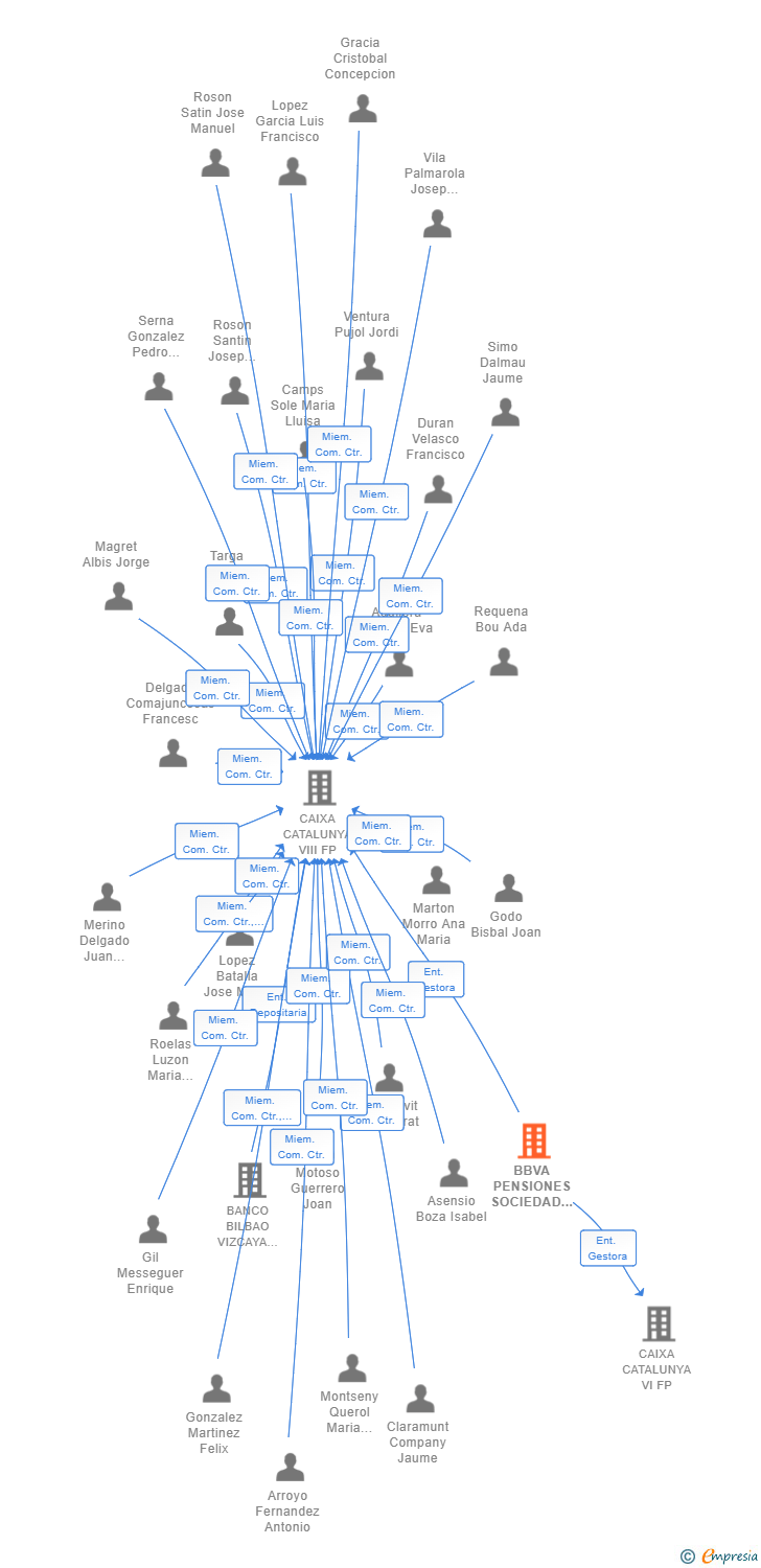 Vinculaciones societarias de BBVA PENSIONES SOCIEDAD ANONIMA E G FP