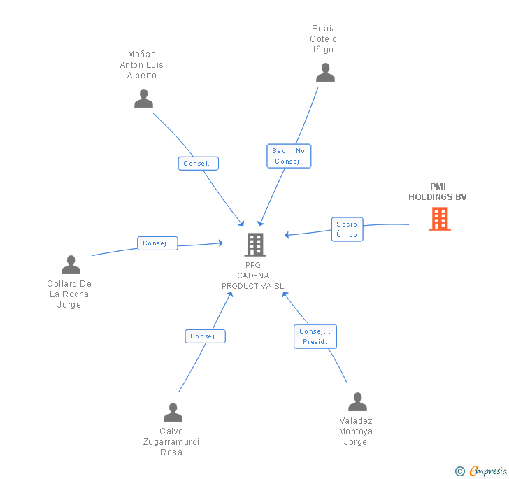 Vinculaciones societarias de PMI HOLDINGS BV