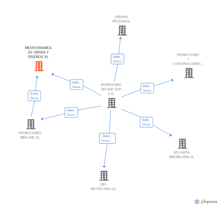 Vinculaciones societarias de MEDITERRANEA DE OBRAS Y DISEÑOS SL