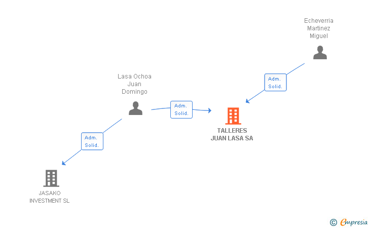 Vinculaciones societarias de TALLERES JUAN LASA SA