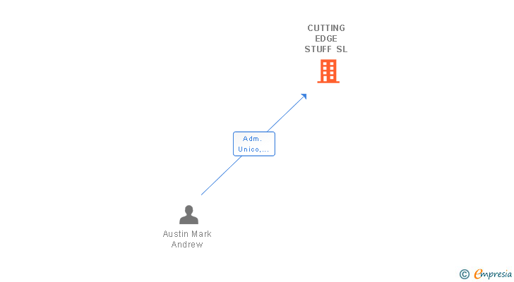 Vinculaciones societarias de CUTTING EDGE STUFF SL