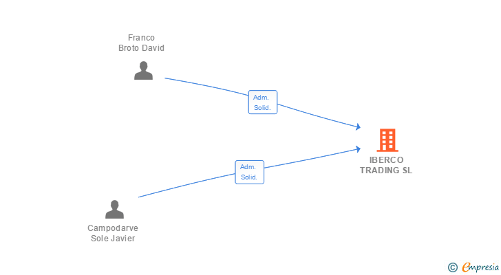 Vinculaciones societarias de IBERCO TRADING SL