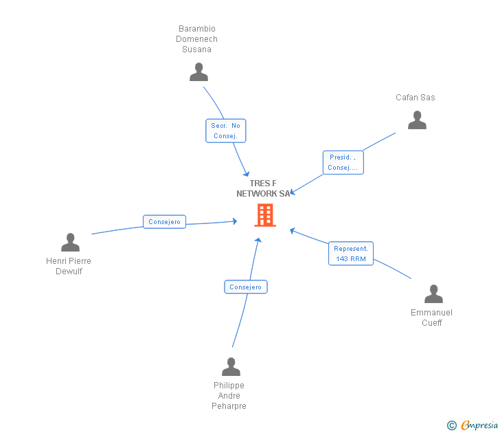 Vinculaciones societarias de TRES F NETWORK SA