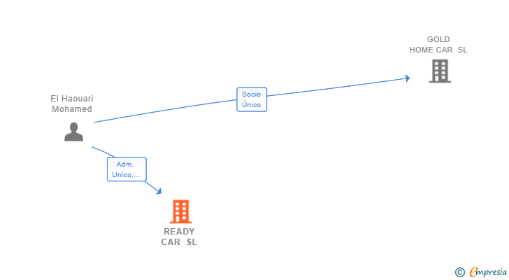 Vinculaciones societarias de READY CAR SL