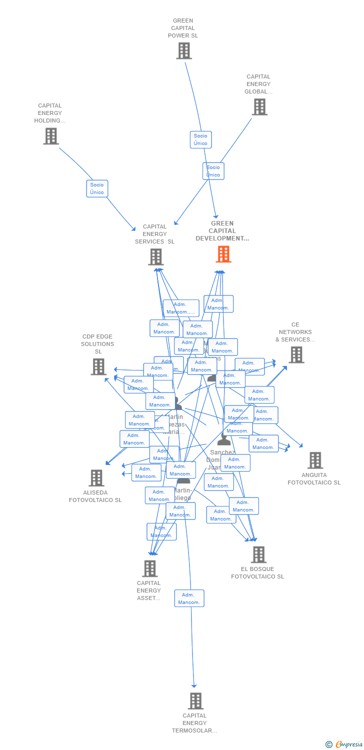 Vinculaciones societarias de GREEN CAPITAL DEVELOPMENT 129 SL