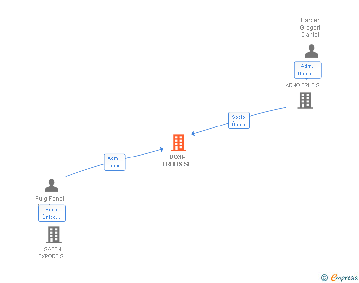Vinculaciones societarias de DOXI-FRUITS SL