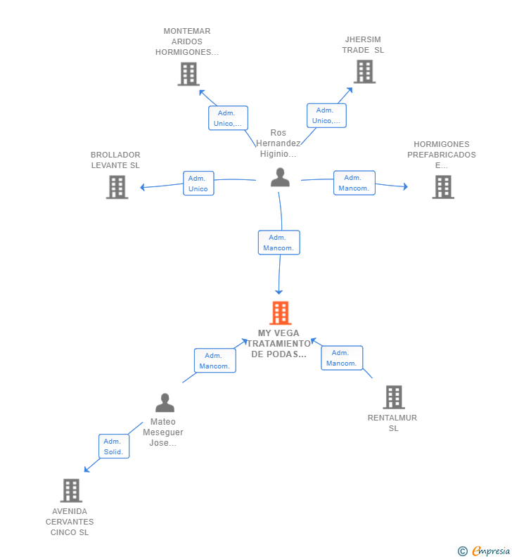 Vinculaciones societarias de MY VEGA TRATAMIENTO DE PODAS SL (EXTINGUIDA)