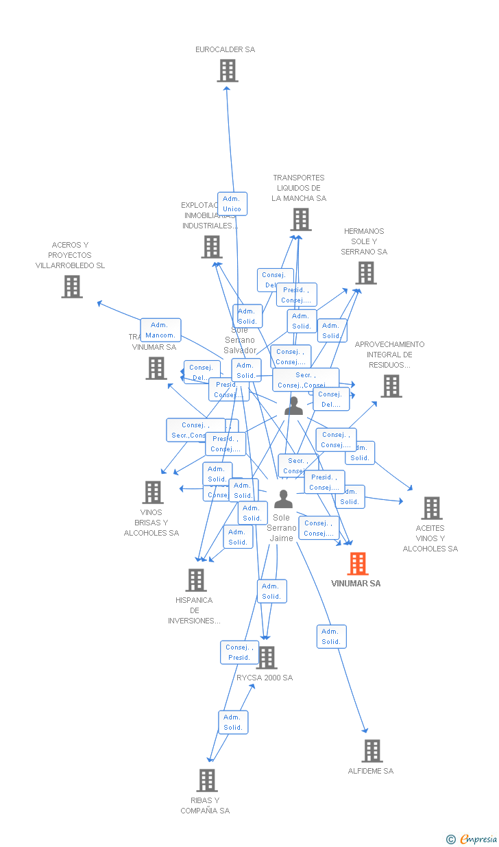 Vinculaciones societarias de VINUMAR SA