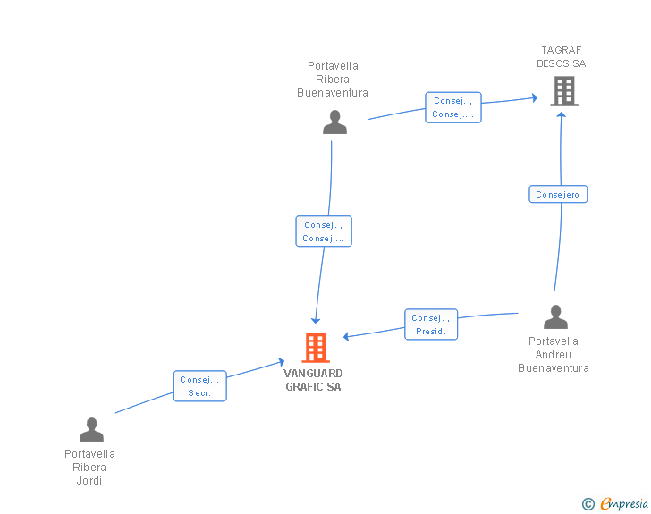 Vinculaciones societarias de VANGUARD GRAFIC SA