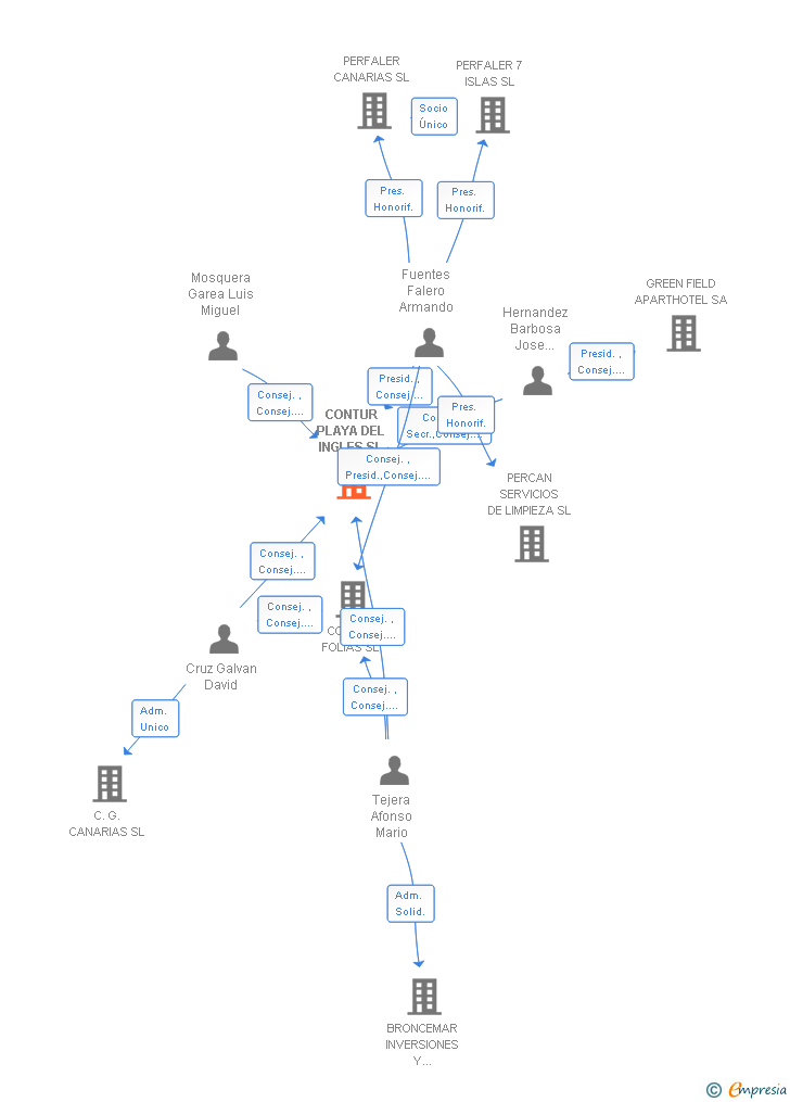 Vinculaciones societarias de CONTUR PLAYA DEL INGLES SL