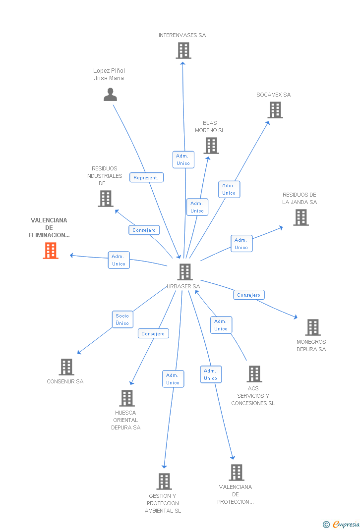 Vinculaciones societarias de VALENCIANA DE ELIMINACION DE RESIDUOS SL
