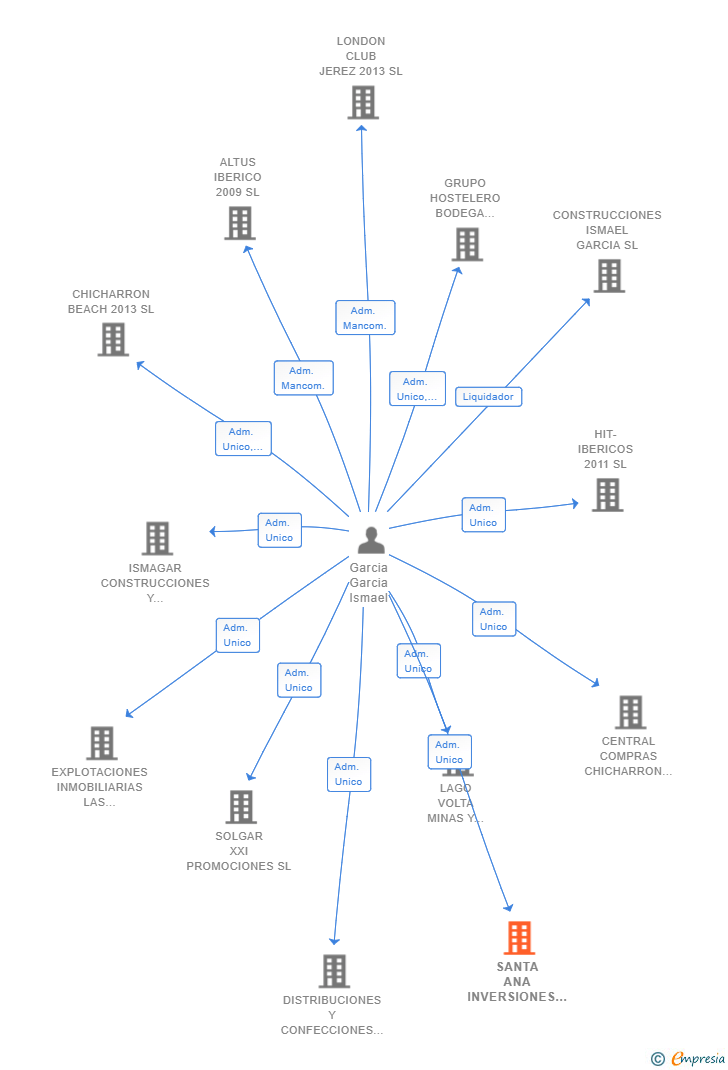 Vinculaciones societarias de SANTA ANA INVERSIONES GENERALES SL