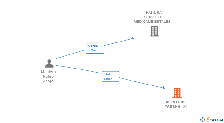 Vinculaciones societarias de MONTERO YASSER SL