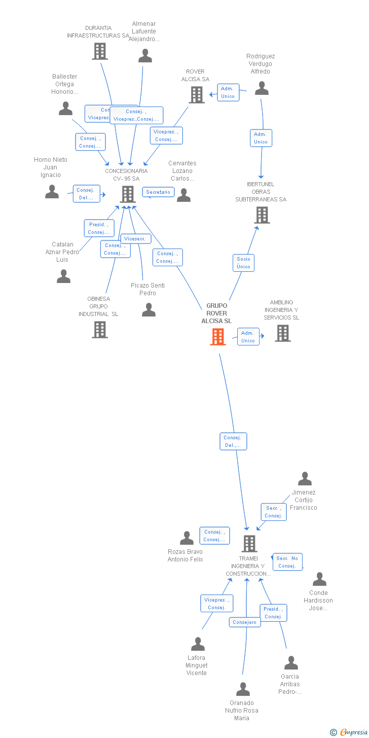 Vinculaciones societarias de ROVER GRUPO EMPRESARIAL SL